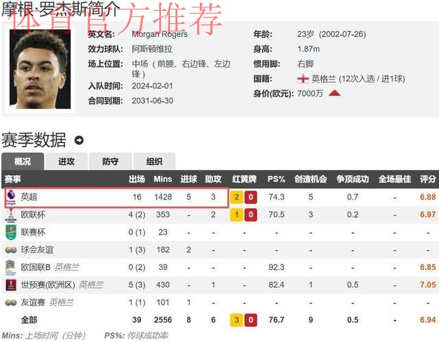 瓜帅看走眼！罗杰斯16场5球 超出预期进球值+3.12 英超同期最高